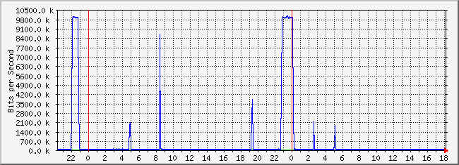 10.2.3.254_44 Traffic Graph
