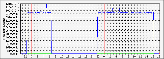 10.2.3.254_45 Traffic Graph