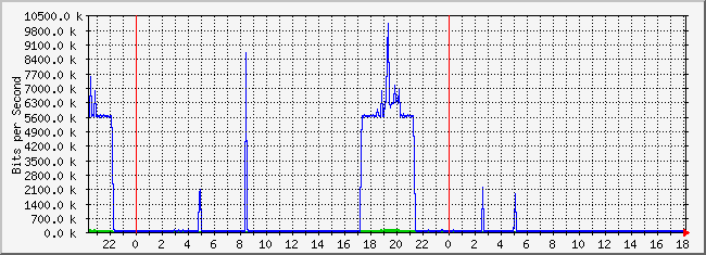 10.2.3.254_46 Traffic Graph
