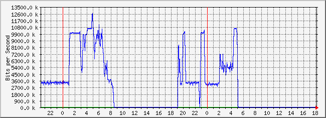 10.2.3.254_47 Traffic Graph