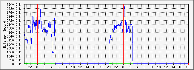 10.2.3.254_48 Traffic Graph