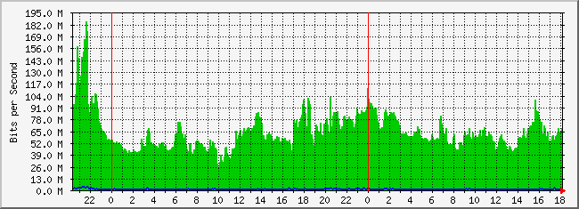 10.2.3.254_49 Traffic Graph