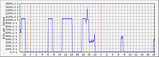 10.2.3.254_5 Traffic Graph