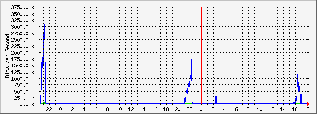 10.2.3.254_6 Traffic Graph