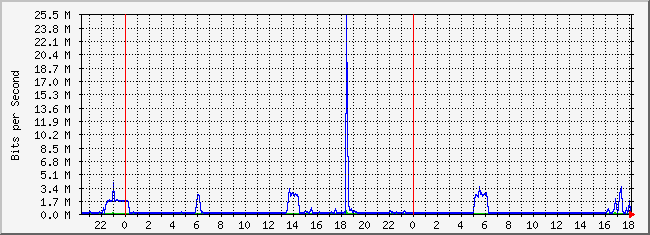 10.2.3.254_7 Traffic Graph