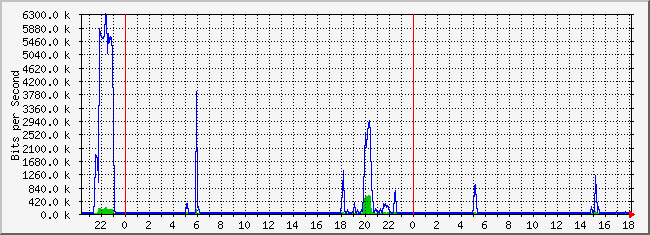 10.2.3.254_8 Traffic Graph