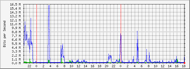 10.2.3.254_9 Traffic Graph