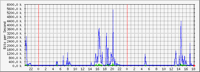10.2.4.254_1 Traffic Graph