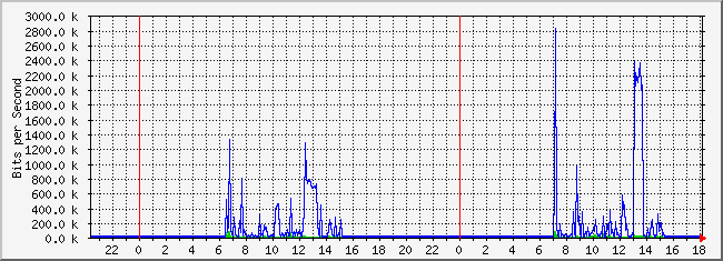 10.2.4.254_10 Traffic Graph
