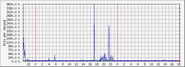 10.2.4.254_11 Traffic Graph