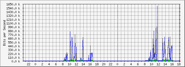 10.2.4.254_12 Traffic Graph