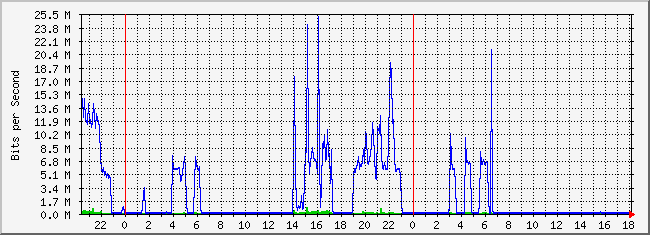 10.2.4.254_13 Traffic Graph