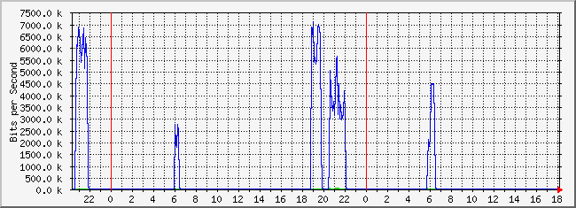 10.2.4.254_15 Traffic Graph