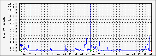 10.2.4.254_16 Traffic Graph