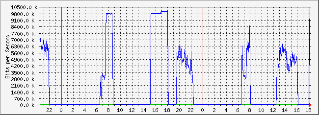 10.2.4.254_17 Traffic Graph