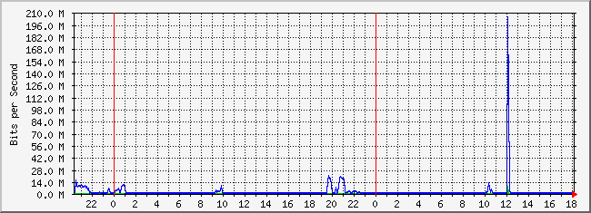 10.2.4.254_18 Traffic Graph