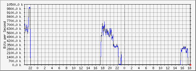 10.2.4.254_19 Traffic Graph