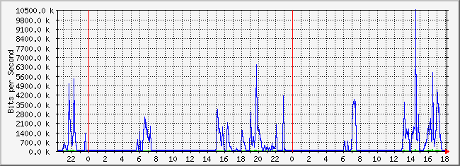 10.2.4.254_20 Traffic Graph