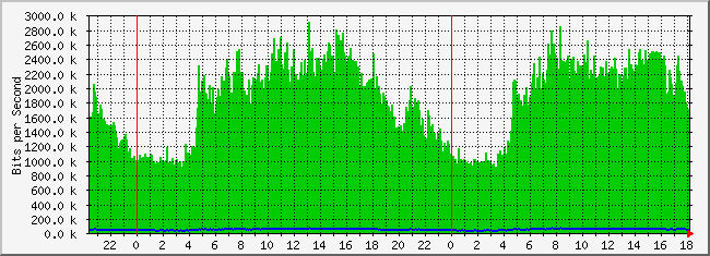 10.2.4.254_21 Traffic Graph