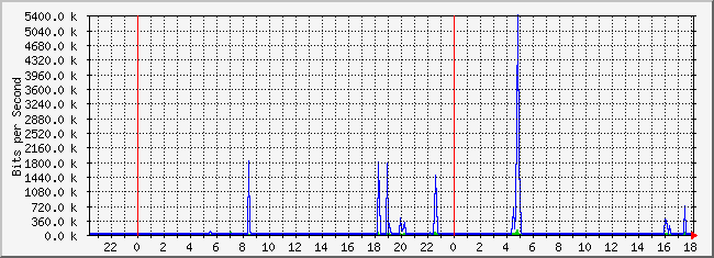 10.2.4.254_23 Traffic Graph