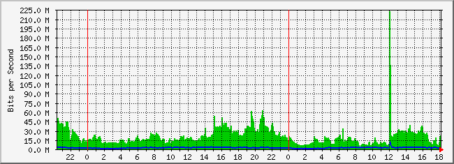 10.2.4.254_25 Traffic Graph