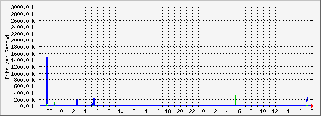 10.2.4.254_3 Traffic Graph