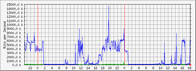 10.2.4.254_4 Traffic Graph