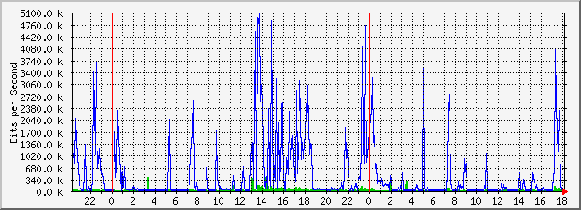 10.2.4.254_5 Traffic Graph