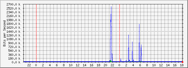 10.2.4.254_6 Traffic Graph