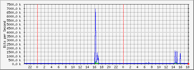 10.2.4.254_7 Traffic Graph