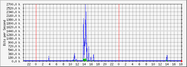 10.2.4.254_9 Traffic Graph