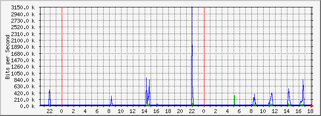 10.2.5.254_1 Traffic Graph