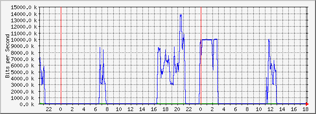 10.2.5.254_10 Traffic Graph