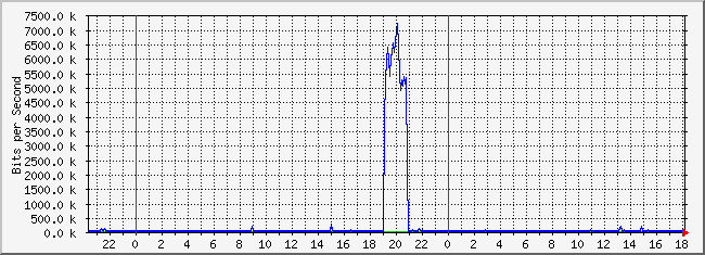 10.2.5.254_11 Traffic Graph