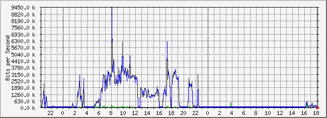 10.2.5.254_12 Traffic Graph