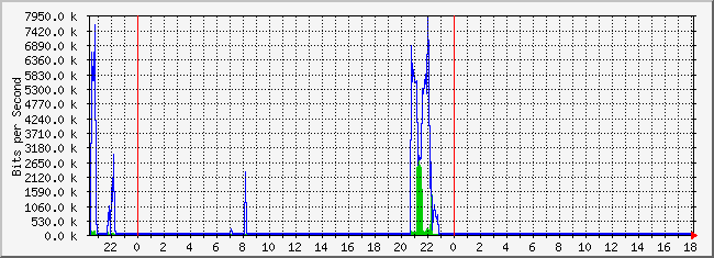 10.2.5.254_13 Traffic Graph