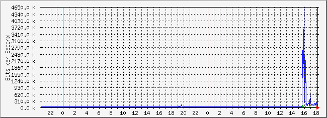 10.2.5.254_15 Traffic Graph