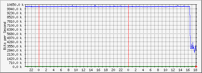 10.2.5.254_16 Traffic Graph