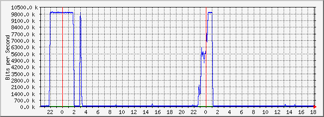 10.2.5.254_17 Traffic Graph
