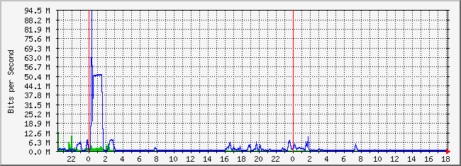 10.2.5.254_18 Traffic Graph