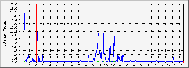 10.2.5.254_19 Traffic Graph