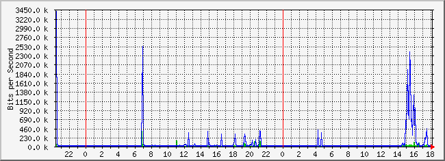 10.2.5.254_2 Traffic Graph