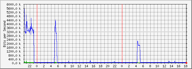 10.2.5.254_20 Traffic Graph