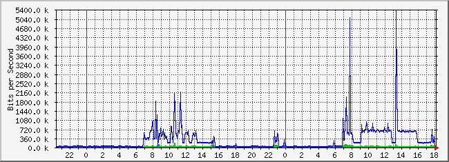10.2.5.254_22 Traffic Graph