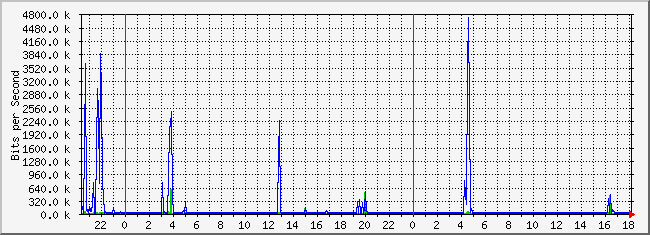 10.2.5.254_23 Traffic Graph