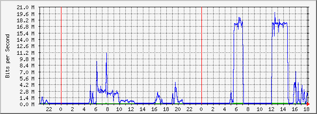 10.2.5.254_24 Traffic Graph