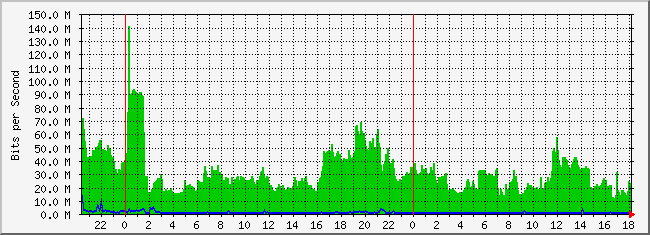 10.2.5.254_25 Traffic Graph