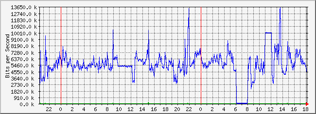 10.2.5.254_3 Traffic Graph