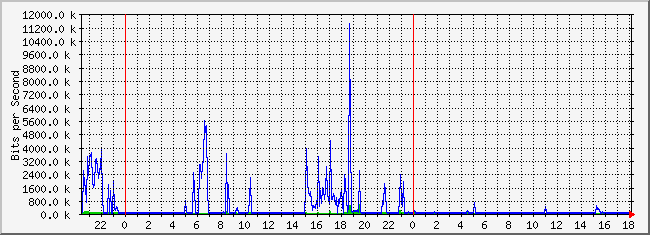 10.2.5.254_4 Traffic Graph
