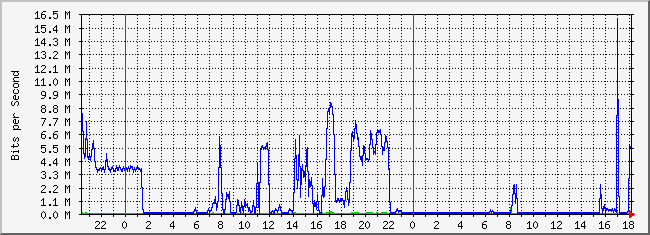 10.2.5.254_5 Traffic Graph